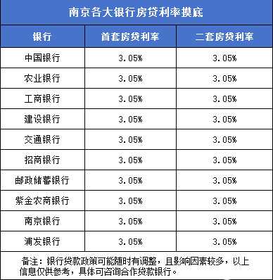 南(nán)京房(fáng)貸利率已降至3.05%，降存量呼聲不(bù)止！