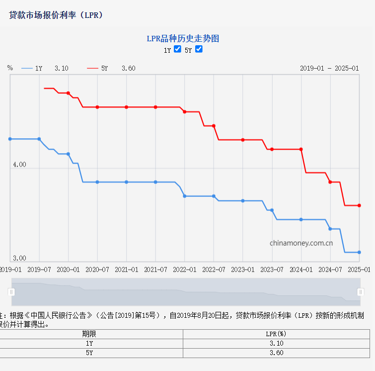 1月(yuè)LPR保持不(bù)變：1年(nián)期3.1%，5年(nián)期以上(shàng)3.6%