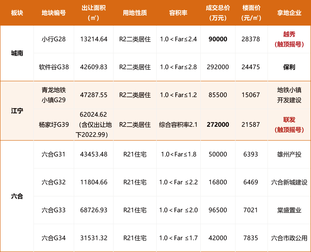 2幅觸頂搖号！南(nán)京8幅地(dì)塊全部成交