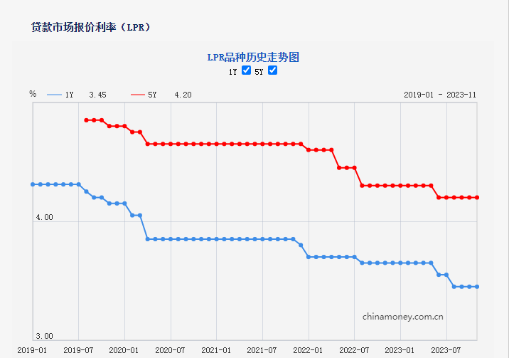 11月(yuè)LPR報(bào)價出爐：1年(nián)期和(hé)5年(nián)期利率均維持不(bù)變 
