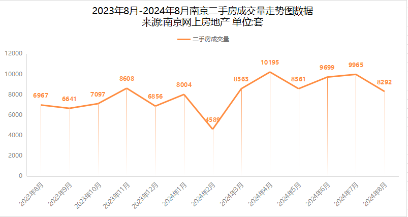 同比上(shàng)漲19%！8月(yuè)南(nán)京二手房(fáng)成交8292套
