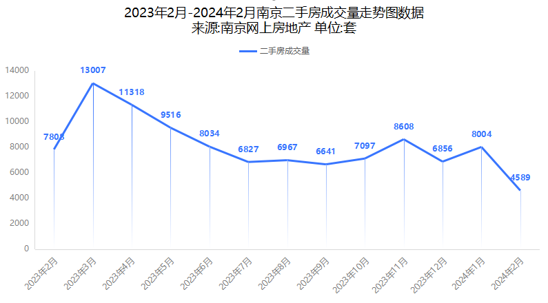 2月(yuè)南(nán)京二手房(fáng)成交4589套，環比下(xià)降42.7%