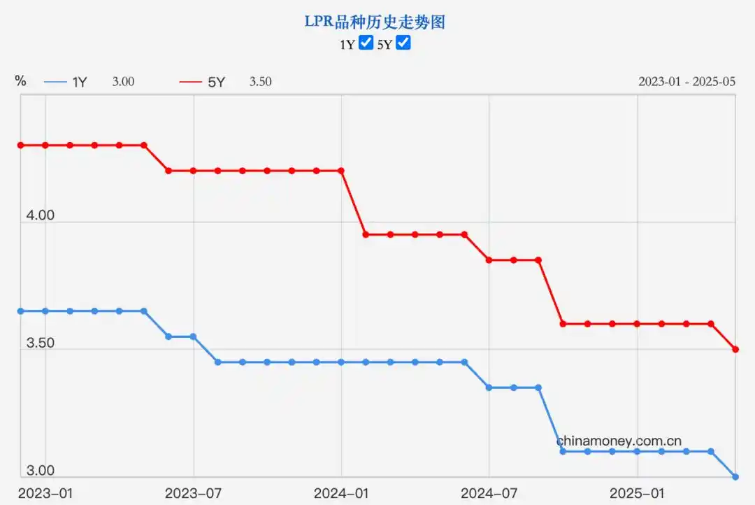 6月(yuè)LPR報(bào)價出爐：5年(nián)期和(hé)1年(nián)期利率均維持不(bù)變
