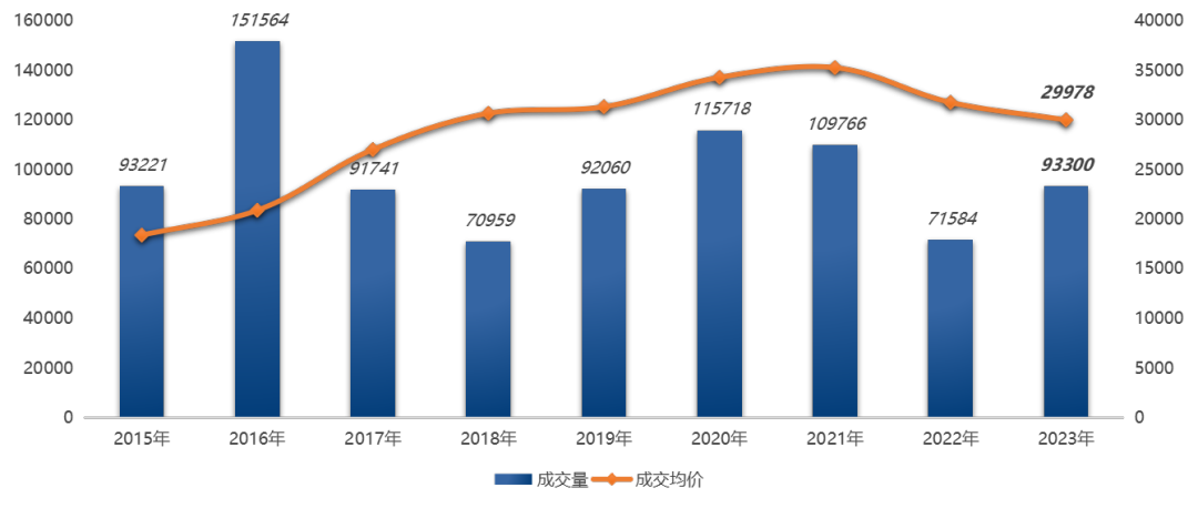 2023年(nián)南(nán)京二手房(fáng)成交9.33萬套，同比上(shàng)漲30.3%！