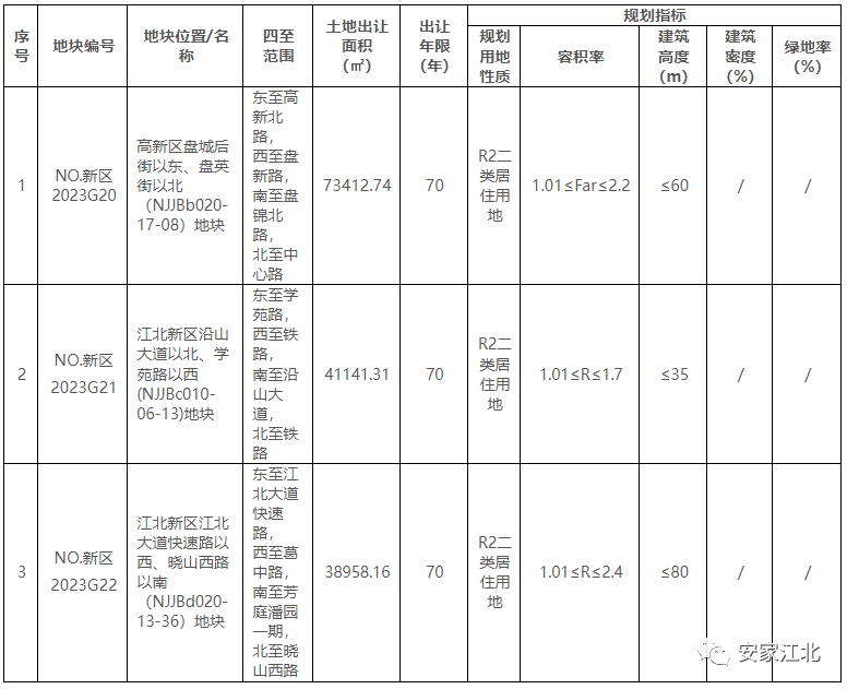 房(fáng)屋定購(gòu)價格1.1萬/㎡起！江北(běi)剛剛挂出3幅地(dì)塊