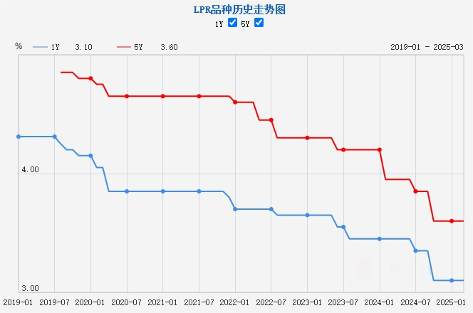 3月(yuè)LPR報(bào)價出爐，連續5個(gè)月(yuè)按兵(bīng)不(bù)動