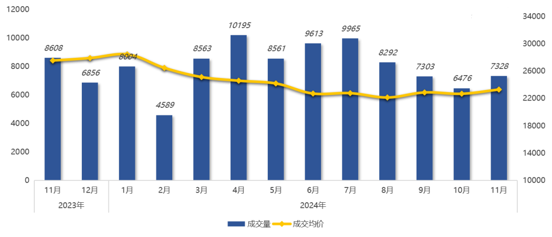 南(nán)京11月(yuè)樓市(shì)彙報(bào)：新房(fáng)、二手成交量大(dà)漲