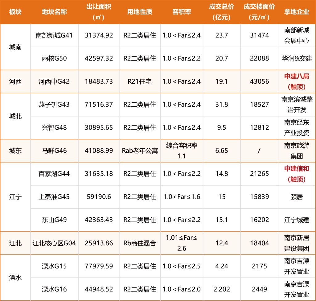 南(nán)京再拍(pāi)12幅地(dì)塊，河(hé)西(xī)中迎來(lái)新&ldquo;地(dì)王&rdquo;